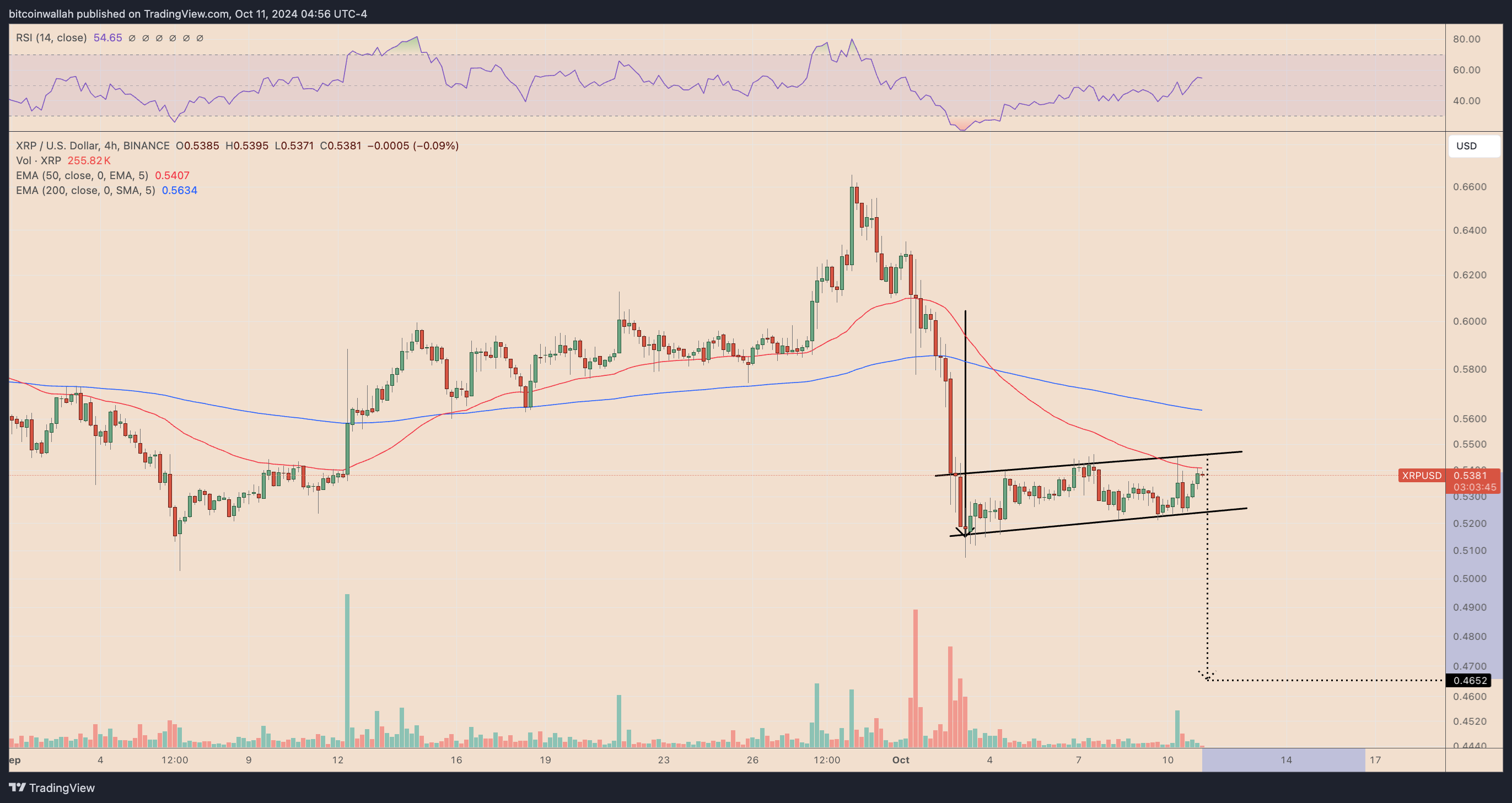 Kripto para birimleri, Ripple, SEC, XRP, Piyasalar