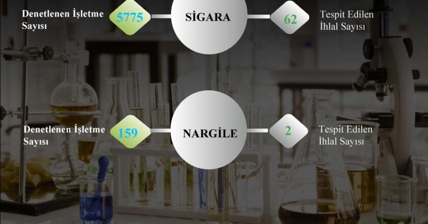 Aydın’da 6 bin işletmeye tütün denetimi yapıldı